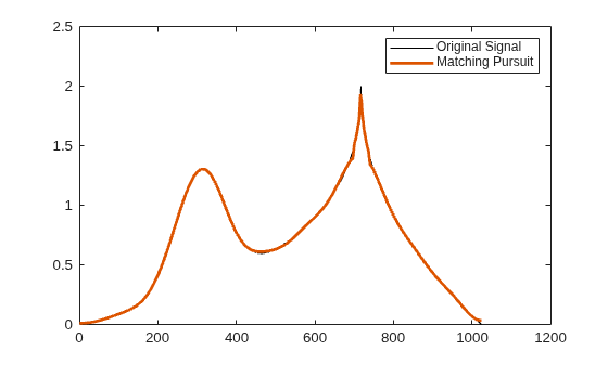 Figure contains an axes object. The axes object contains 2 objects of type line. These objects represent Original Signal, Matching Pursuit.