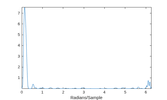 Figure contains an axes object. The axes object with xlabel Radians/Sample contains an object of type line.