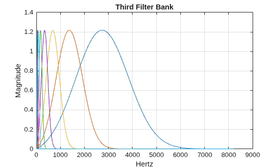 Figure contains an axes object. The axes object with title Third Filter Bank, xlabel Hertz, ylabel Magnitude contains 13 objects of type line.