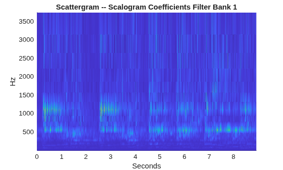 Figure contains an axes object. The axes object with title Scattergram -- Scalogram Coefficients Filter Bank 1, xlabel Seconds, ylabel Hz contains an object of type surface.