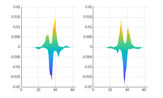 Figure contains 2 axes objects. Axes object 1 contains an object of type surface. Axes object 2 contains an object of type surface.