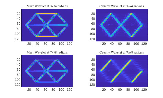 Figure contains 4 axes objects. Axes object 1 with title Marr Wavelet at 3 pi slash 4 radians contains an object of type image. Axes object 2 with title Cauchy Wavelet at 3 pi slash 4 radians contains an object of type image. Axes object 3 with title Marr Wavelet at 7 pi slash 8 radians contains an object of type image. Axes object 4 with title Cauchy Wavelet at 7 pi slash 8 radians contains an object of type image.