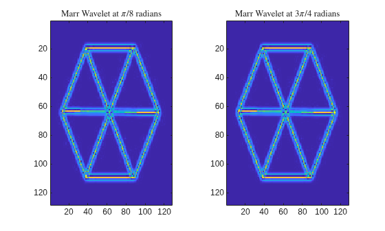 Figure contains 2 axes objects. Axes object 1 with title Marr Wavelet at pi slash 8 radians contains an object of type image. Axes object 2 with title Marr Wavelet at 3 pi slash 4 radians contains an object of type image.