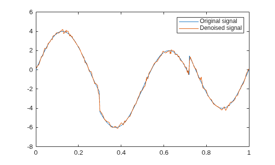 Figure contains an axes object. The axes object contains 2 objects of type line. These objects represent Original signal, Denoised signal.