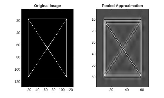 Figure contains 2 axes objects. Axes object 1 with title Original Image contains an object of type image. Axes object 2 with title Pooled Approximation contains an object of type image.