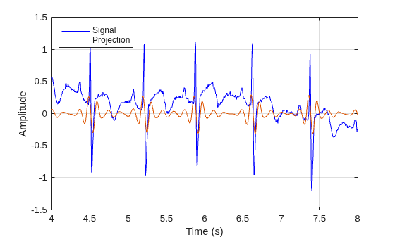 Figure contains an axes object. The axes object with xlabel Time (s), ylabel Amplitude contains 2 objects of type line. These objects represent Signal, Projection.