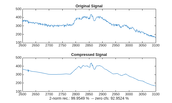 Figure contains 2 axes objects. Axes object 1 with title Original Signal contains an object of type line. Axes object 2 with title Compressed Signal, xlabel 2-norm rec.: 99.9549 % -- zero cfs: 92.9524 % contains an object of type line.