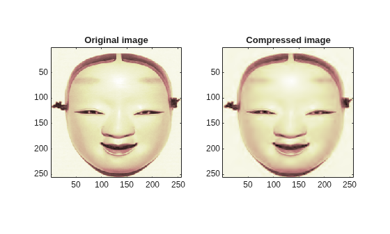 Figure contains 2 axes objects. Axes object 1 with title Original image contains an object of type image. Axes object 2 with title Compressed image contains an object of type image.