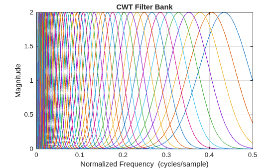Figure contains an axes object. The axes object with title CWT Filter Bank, xlabel Normalized Frequency (cycles/sample), ylabel Magnitude contains 71 objects of type line.