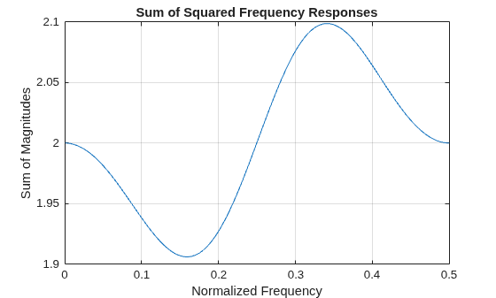 Figure contains an axes object. The axes object with title Sum of Squared Frequency Responses, xlabel Normalized Frequency, ylabel Sum of Magnitudes contains an object of type line.