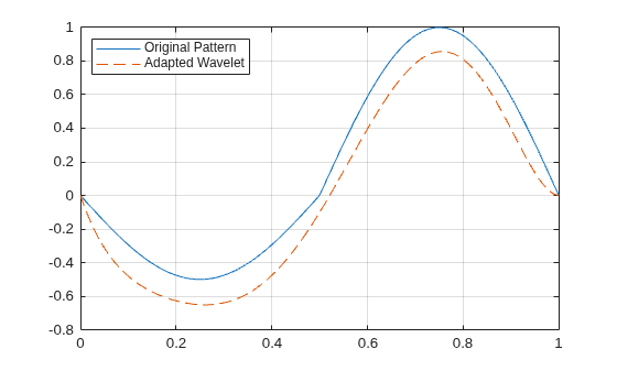 Figure contains an axes object. The axes object contains 2 objects of type line. These objects represent Original Pattern, Adapted Wavelet.