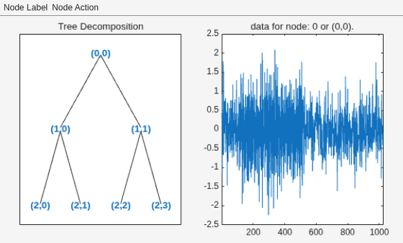 Figure contains 2 axes objects and other objects of type uimenu. Axes object 1 with title Tree Decomposition contains 13 objects of type line, text. Axes object 2 with title data for node: 0 or (0,0). contains an object of type line.