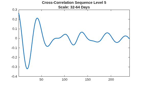 Figure contains an axes object. The axes object with title Cross-Correlation Sequence Level 5 Scale: 32-64 Days contains an object of type line.