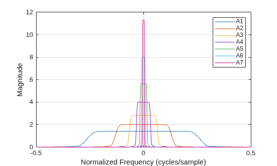 Figure contains an axes object. The axes object with xlabel Normalized Frequency (cycles/sample), ylabel Magnitude contains 7 objects of type line. These objects represent A1, A2, A3, A4, A5, A6, A7.
