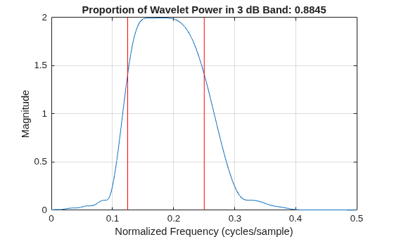 Figure contains an axes object. The axes object with title Proportion of Wavelet Power in 3 dB Band: 0.8845, xlabel Normalized Frequency (cycles/sample), ylabel Magnitude contains 3 objects of type line.