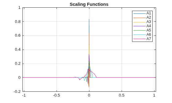 Figure contains an axes object. The axes object with title Scaling Functions contains 7 objects of type line. These objects represent A1, A2, A3, A4, A5, A6, A7.