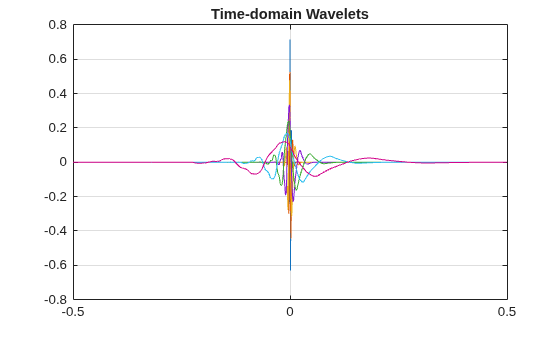 Figure contains an axes object. The axes object with title Time-domain Wavelets contains 7 objects of type line.
