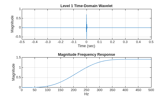 Figure contains 2 axes objects. Axes object 1 with title Level 1 Time-Domain Wavelet, xlabel Time (sec), ylabel Magnitude contains an object of type line. Axes object 2 with title Magnitude Frequency Response, xlabel Hz, ylabel Magnitude contains an object of type line.