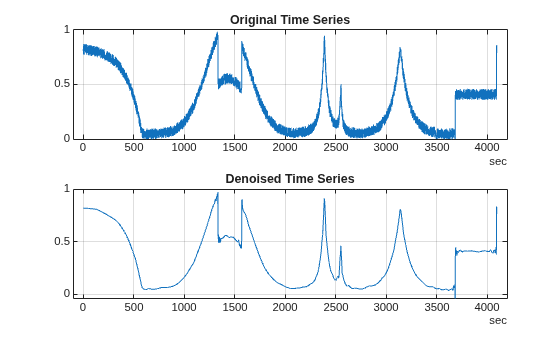 Denoise a Signal with the Wavelet Signal Denoiser