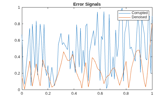 Figure contains an axes object. The axes object with title Error Signals contains 2 objects of type line. These objects represent Corrupted, Denoised.