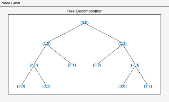 Figure contains an axes object and an object of type uimenu. The axes object with title Tree Decomposition contains 21 objects of type line, text.