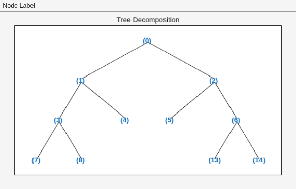 Figure contains an axes object and an object of type uimenu. The axes object with title Tree Decomposition contains 21 objects of type line, text.
