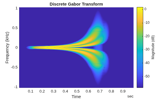 Figure contains an axes object. The axes object with title Discrete Gabor Transform, xlabel Time, ylabel Frequency (kHz) contains an object of type surface.