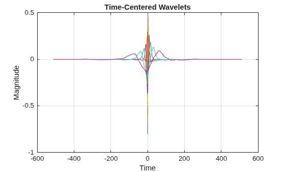 Figure contains an axes object. The axes object with title Time-Centered Wavelets, xlabel Time, ylabel Magnitude contains 7 objects of type line.