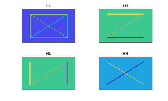 Figure contains 4 axes objects. Axes object 1 with title LL contains an object of type image. Axes object 2 with title LH contains an object of type image. Axes object 3 with title HL contains an object of type image. Axes object 4 with title HH contains an object of type image.