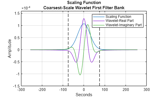 Figure contains an axes object. The axes object with title Scaling Function Coarsest-Scale Wavelet First Filter Bank, xlabel Seconds, ylabel Amplitude contains 5 objects of type line. These objects represent Scaling Function, Wavelet-Real Part, Wavelet-Imaginary Part.