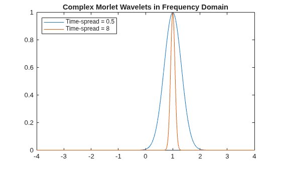 Figure contains an axes object. The axes object with title Complex Morlet Wavelets in Frequency Domain contains 2 objects of type line. These objects represent Time-spread = 0.5, Time-spread = 8.