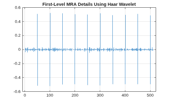 Figure contains an axes object. The axes object with title First-Level MRA Details Using Haar Wavelet contains an object of type stem.