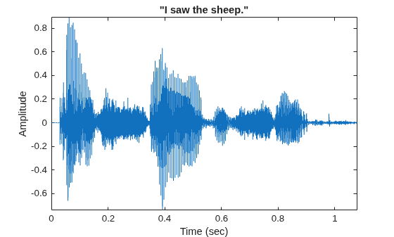 Figure contains an axes object. The axes object with title "I saw the sheep.", xlabel Time (sec), ylabel Amplitude contains an object of type line.