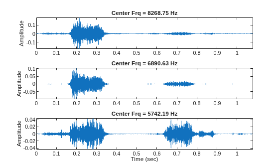 Figure contains 3 axes objects. Axes object 1 with title Center Frq = 8268.75 Hz, ylabel Amplitude contains an object of type line. Axes object 2 with title Center Frq = 6890.63 Hz, ylabel Amplitude contains an object of type line. Axes object 3 with title Center Frq = 5742.19 Hz, xlabel Time (sec), ylabel Amplitude contains an object of type line.