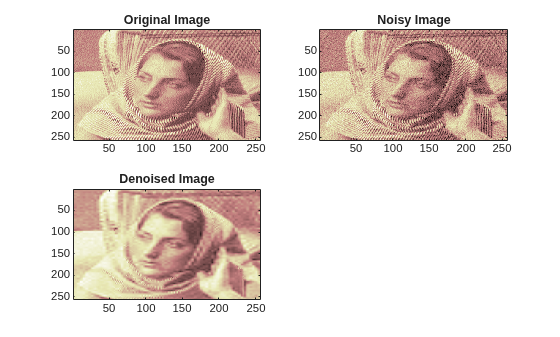 Figure contains 3 axes objects. Axes object 1 with title Original Image contains an object of type image. Axes object 2 with title Noisy Image contains an object of type image. Axes object 3 with title Denoised Image contains an object of type image.