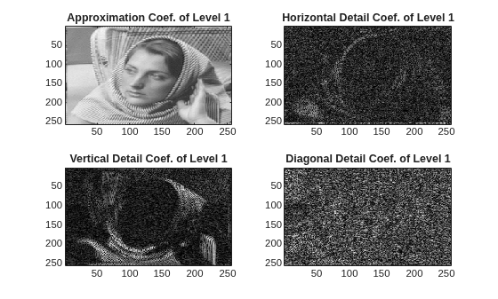 Figure contains 4 axes objects. Axes object 1 with title Approximation Coef. of Level 1 contains an object of type image. Axes object 2 with title Horizontal Detail Coef. of Level 1 contains an object of type image. Axes object 3 with title Vertical Detail Coef. of Level 1 contains an object of type image. Axes object 4 with title Diagonal Detail Coef. of Level 1 contains an object of type image.