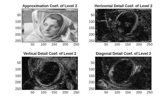 Figure contains 4 axes objects. Axes object 1 with title Approximation Coef. of Level 2 contains an object of type image. Axes object 2 with title Horizontal Detail Coef. of Level 2 contains an object of type image. Axes object 3 with title Vertical Detail Coef. of Level 2 contains an object of type image. Axes object 4 with title Diagonal Detail Coef. of Level 2 contains an object of type image.