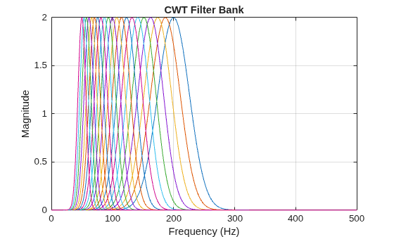 Figure contains an axes object. The axes object with title CWT Filter Bank, xlabel Frequency (Hz), ylabel Magnitude contains 21 objects of type line.