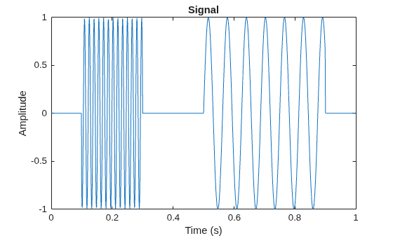 Figure contains an axes object. The axes object with title Signal, xlabel Time (s), ylabel Amplitude contains an object of type line.