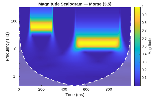 Figure contains an axes object. The axes object with title Magnitude Scalogram — Morse (3,5), xlabel Time (ms), ylabel Frequency (Hz) contains 3 objects of type image, line, area.