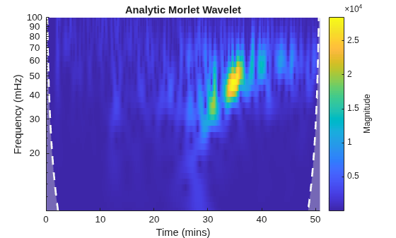 Figure contains an axes object. The axes object with title Analytic Morlet Wavelet, xlabel Time (mins), ylabel Frequency (mHz) contains 3 objects of type image, line, area.