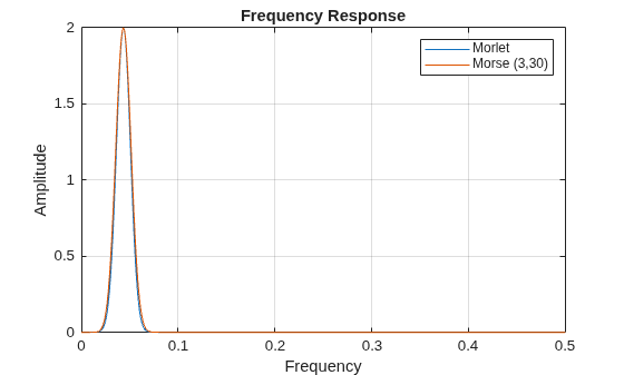 Figure contains an axes object. The axes object with title Frequency Response, xlabel Frequency, ylabel Amplitude contains 2 objects of type line. These objects represent Morlet, Morse (3,30).