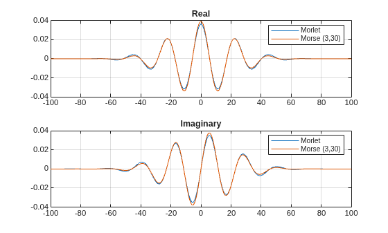 Figure contains 2 axes objects. Axes object 1 with title Real contains 2 objects of type line. These objects represent Morlet, Morse (3,30). Axes object 2 with title Imaginary contains 2 objects of type line. These objects represent Morlet, Morse (3,30).