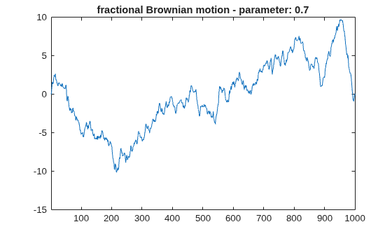Figure contains an axes object. The axes object with title fractional Brownian motion - parameter: 0.7 contains an object of type line.