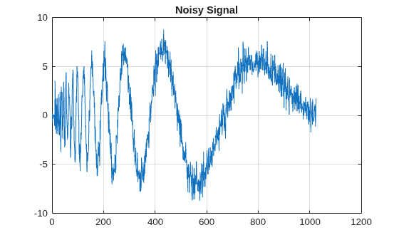 Figure contains an axes object. The axes object with title Noisy Signal contains an object of type line.