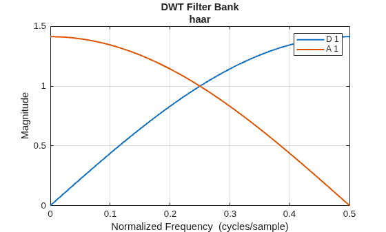 Figure contains an axes object. The axes object with title DWT Filter Bank haar, xlabel Normalized Frequency (cycles/sample), ylabel Magnitude contains 2 objects of type line. These objects represent D 1, A 1.