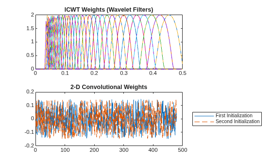 Figure contains 2 axes objects. Axes object 1 with title ICWT Weights (Wavelet Filters) contains 74 objects of type line. Axes object 2 with title 2-D Convolutional Weights contains 2 objects of type line. These objects represent First Initialization, Second Initialization.