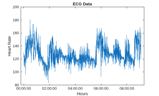 Figure contains an axes object. The axes object with title ECG Data, xlabel Hours, ylabel Heart Rate contains an object of type line.