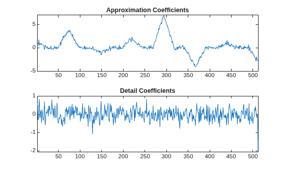 Figure contains 2 axes objects. Axes object 1 with title Approximation Coefficients contains an object of type line. Axes object 2 with title Detail Coefficients contains an object of type line.
