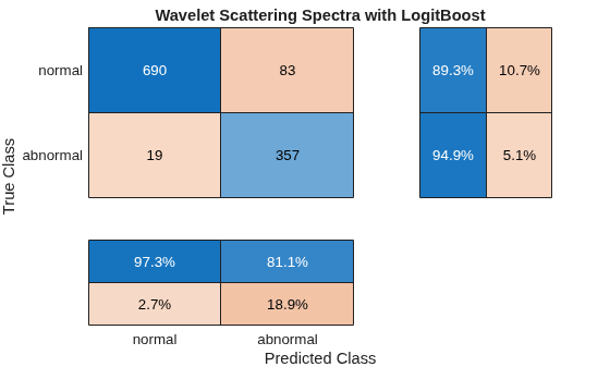 Figure contains an object of type ConfusionMatrixChart. The chart of type ConfusionMatrixChart has title Wavelet Scattering Spectra with LogitBoost.